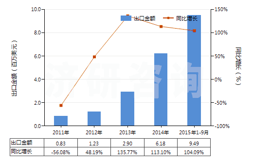 2011-2015年9月中國(guó)大理石碎粒、碎屑及粉末(不論是否熱處理)(HS25174100)出口總額及增速統(tǒng)計(jì)